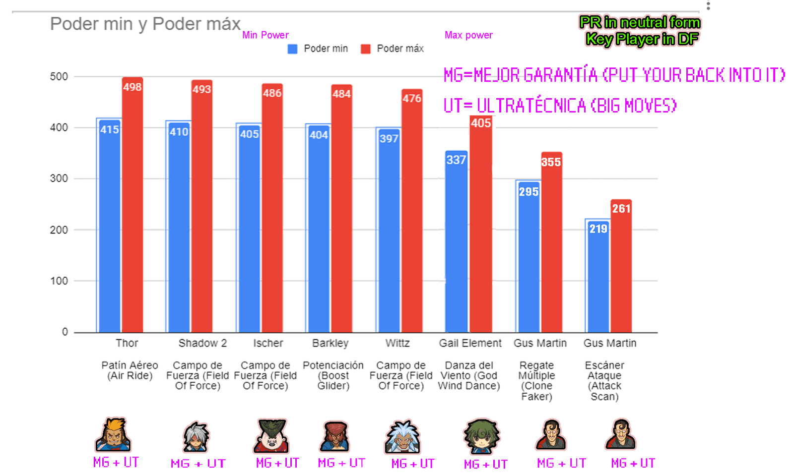 comparativa regate shadow 2 inazuma eleven 3